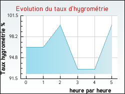 Evolution du taux d'hygrom�trie de la ville Poleymieux-au-Mont-d'Or